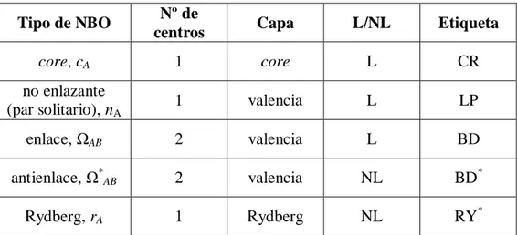 Tabla 2.4. Características de los tipos de NBOs comunes. Se muestra el  número  de  centros  (átomos),  la  capa  cuántica,  si  es  del  “tipo  Lewis”  (L)  o  “no-Lewis” 
