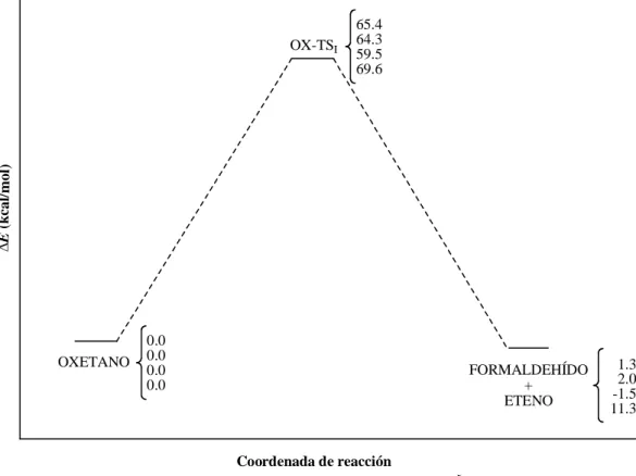 Figura  3.2.  Descomposición  térmica  del  oxetano.  Perfil  energético  de  la  reacción correspondiente a los cálculos G2  y a los mejores cálculos MPn  y DFT
