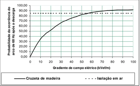 Figura VI.6 - Curvas de probabilidade das descargas disruptivas serem seguidas pelo arco de potência, em função do