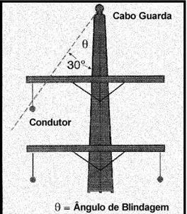 Figura VI.7 – Ilustração da determinação simplificada do ângulo de blindagem entre os condutores fase e o cabo pára-raios