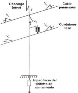 Figura VI.8 – Representação de uma descarga atmosférica incidindo sobre uma estrutura de uma linha de transmissão