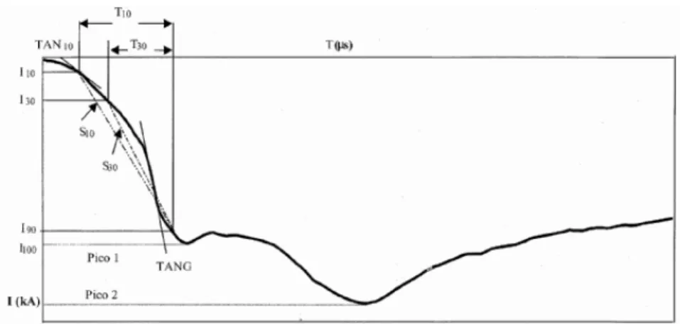 Figura VI.3 - Onda de corrente registrada no Morro do Cachimbo correspondente à primeira corrente de retorno de uma descarga