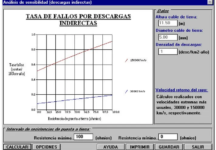 Figura B.8. Análisis de sensibilidad (descargas a tierra, línea con cable de tierra). 