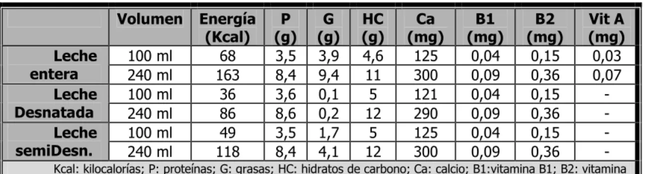Tabla 6. Composición de los diferentes tipos de leche. 