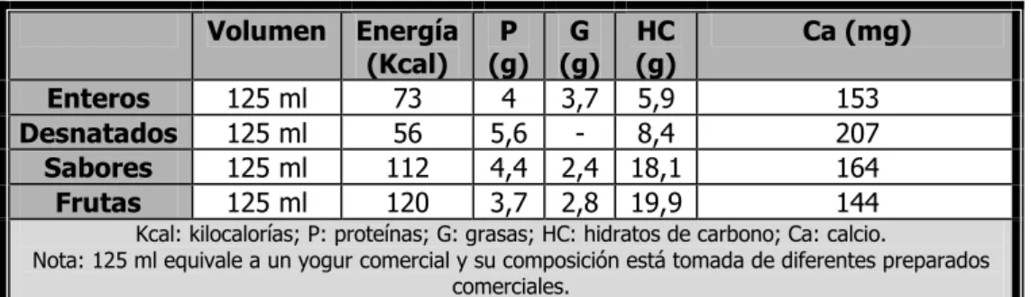 Tabla 7. Composición de los diferentes tipos de yogures. 