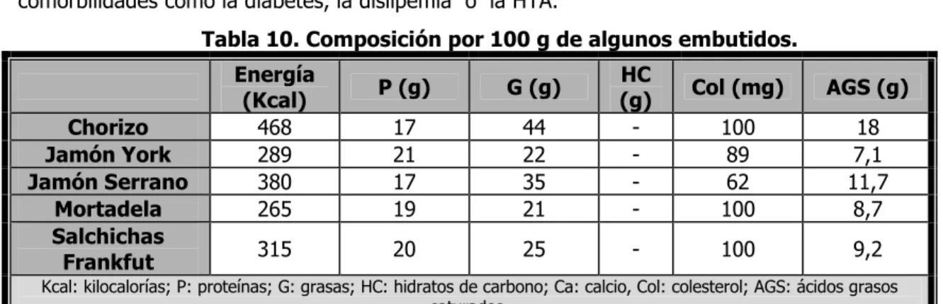 Tabla 10. Composición por 100 g de algunos embutidos. 