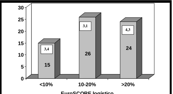 Figura 4.6. Número de pacientes estratificados según el EuroSCORE logístico y la  media de comorbilidades