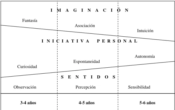 Figura 8. Taxonomía de objetivos creativos y capacidades a estimular en cada periodo  
