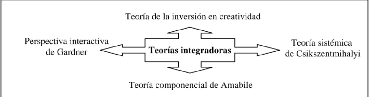 Figura 2. Teorías integradoras 
