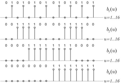 Figure 2.3: Deﬁnition of a 256-QAM Gray mapping sequence as a set of discrete time signals.