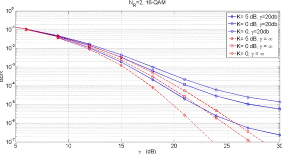 Figure 4.10: BER vs SCER for diﬀerent values Ricean K factor and γ, N R =2 reception branches and 16-QAM.