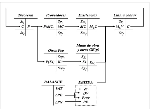 Ilustración 2: representación contable del ciclo de explotación comercial 