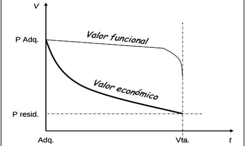 Ilustración 3: valor funcional vs. valor económico