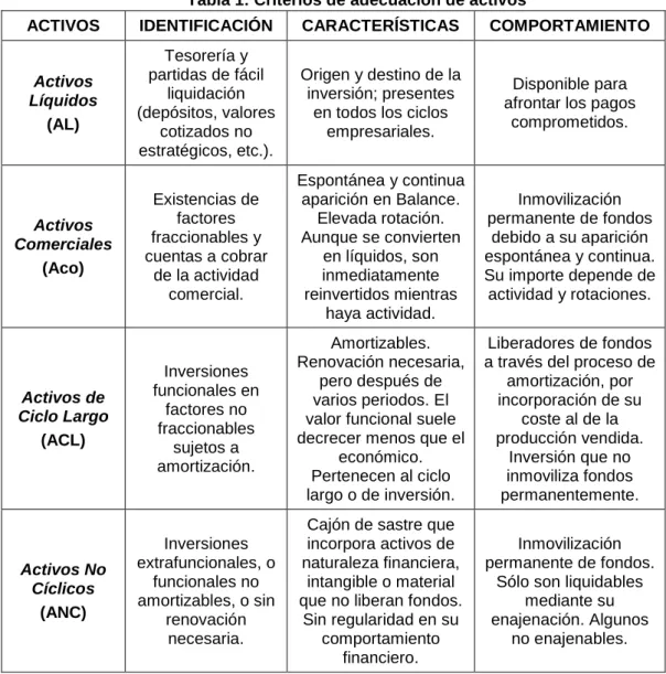 Tabla 1: Criterios de adecuación de activos 