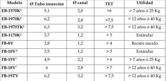 Tabla II. Modelos BF Pentax 333 . 