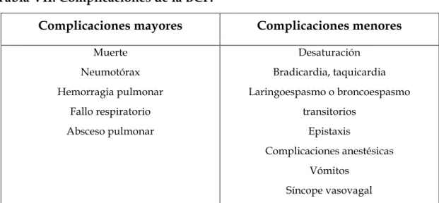 Tabla VII. Complicaciones de la BCF. 