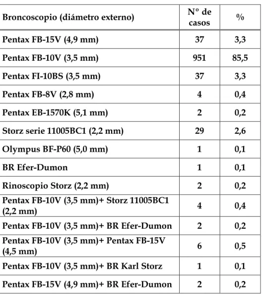 Tabla XII. Distribución de broncoscopios utilizados*. 