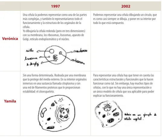 Tabla 1. Respuestas emitidas a la pregunta: ¿Cómo podemos representar una célula? ¿Cómo  haríamos un dibujo de la misma?