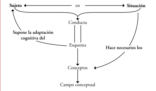 Figura 2. Relaciones entre algunos conceptos fundamentales de la Teoría de los Campos Con- Con-ceptuales