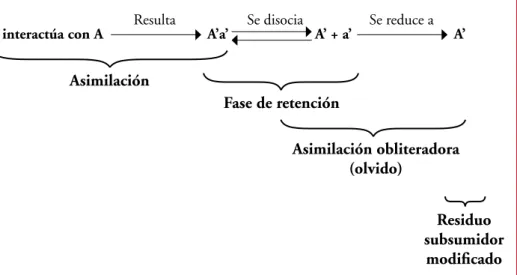 Figura 2. Proceso de asimilación (Moreira, 2000a, pág. 26). 