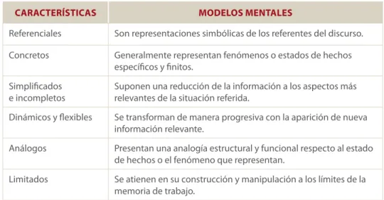 Tabla 1. Esquema de las características definidoras de los modelos mentales. (Barquero, 1995)