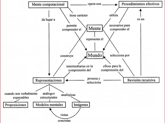 Figura 2. Mapa conceptual elaborado para los conceptos clave de la Teoría de los Modelos  Mentales (Rodríguez, 2000)