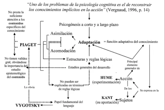 Figura 1. Relación entre la teoría de Vergnaud y los postulados de Piaget y Vygotsky en los  que se apoya