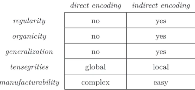 Table I: Properties of the solutions found according to their encoding.