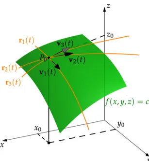 Figura 1: dada una superficie de nivel f ( x, y, z ) = c, todas las curvas suaves r ( t ) , sobre la superficie de nivel, y que  pa-san por el punto P 0 ( x, 0 , y 0 , z 0 ) , tendrán vectores tangentes v ( t ) = dr dt en P 0 .