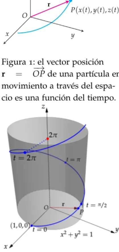 Figura 1: el vector posición r = −→ OP de una partícula en movimiento a través del  espa-cio es una función del tiempo.Comentarios preliminares