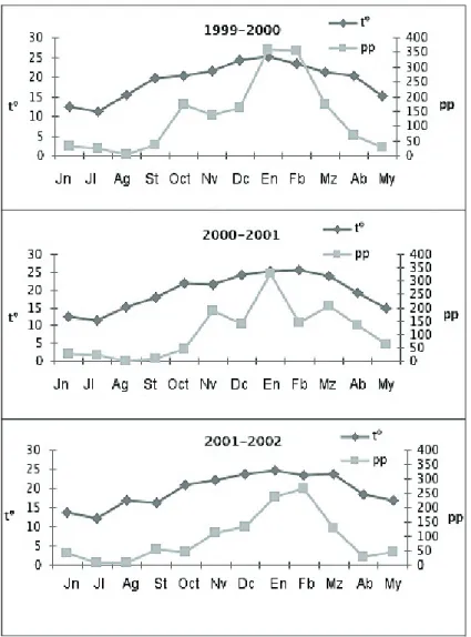 Figura 2. Climatogramas de los tres períodos analizados. Climatographs of the analyzed periods.