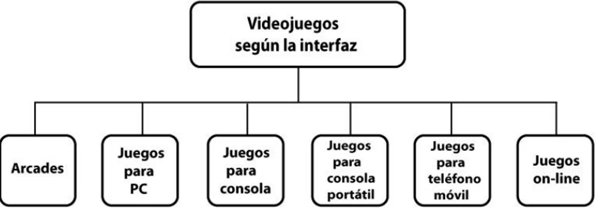 Figura 42: Videojuegos según la interfaz.  