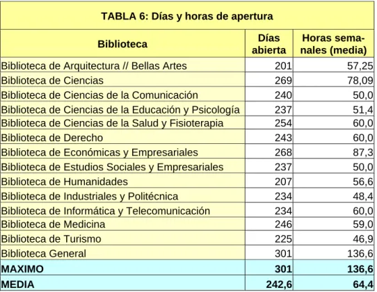 TABLA 6: Días y horas de apertura 
