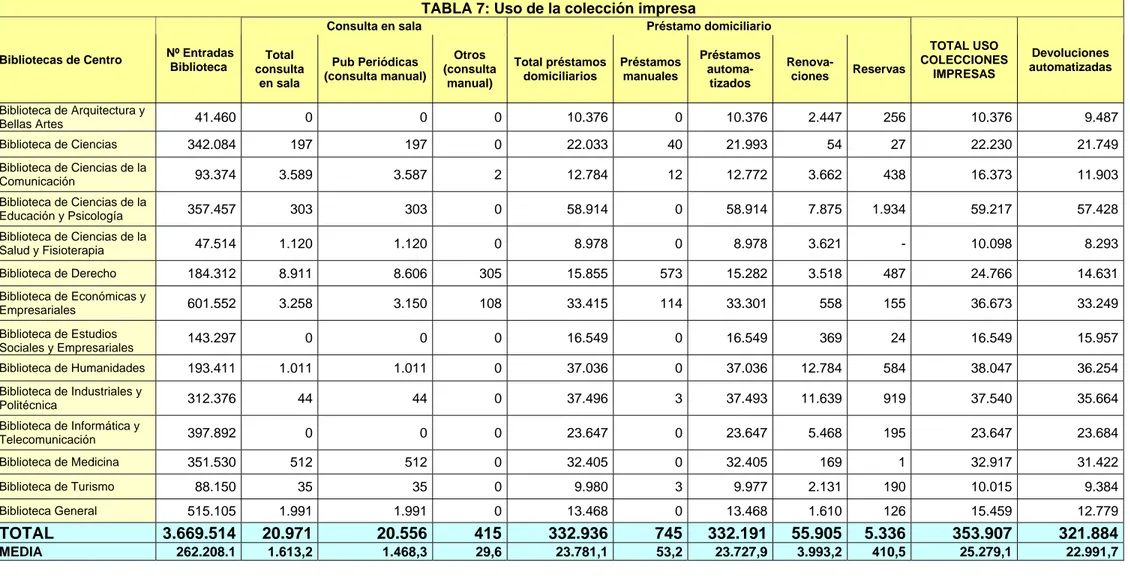 TABLA 7: Uso de la colección impresa