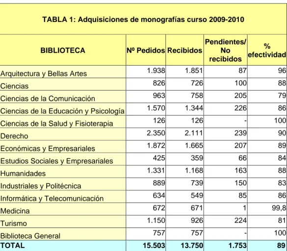 TABLA 1: Adquisiciones de monografías curso 2009-2010 