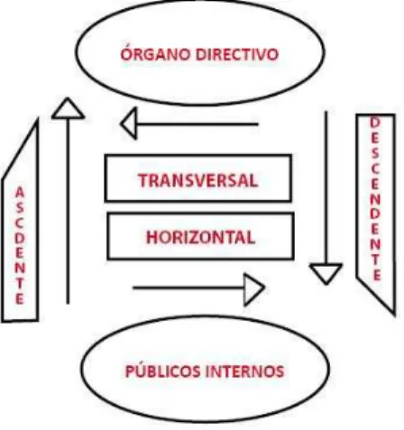 FIGURA 1. CÓMO FLUYE LA COMUNICACIÓN INTERNA 