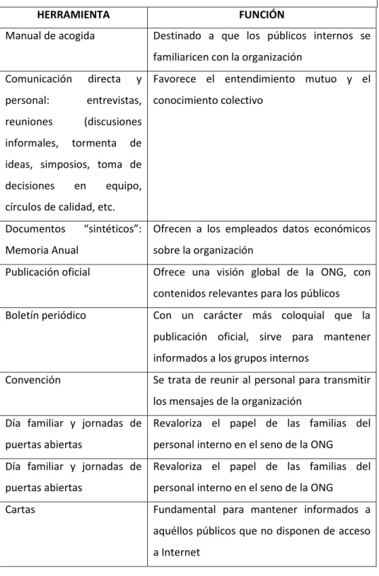 TABLA 1: HERRAMIENTAS DE COMUNICACIÓN INTERNA EN ONGs 