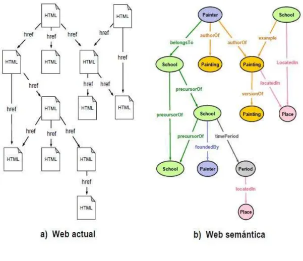 FIGURA 1: LA WEB ACTUAL vs. LA WEB SEMÁNTICA 