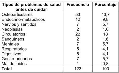 Tabla 20. Tipos de problemas de salud antes de cuidar 