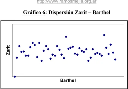 Gráfico 6: Dispersión Zarit – Barthel 