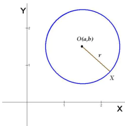 Figura 6.8: Circunferencia