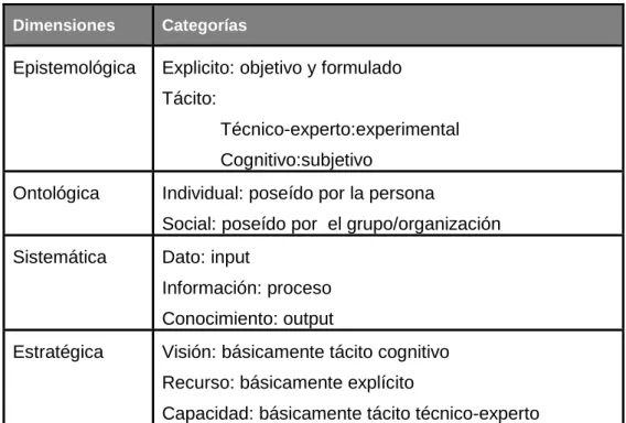 Tabla 1.1  Dimensiones conceptuales y categorías del conocimiento organizativo.            