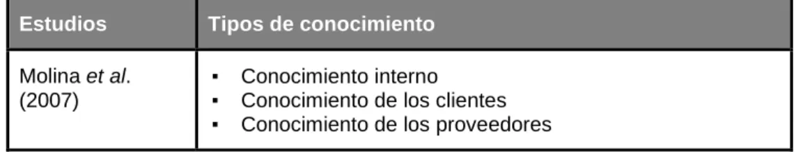 Tabla 1. 2 Tipos de conocimiento. Fuentes: elaborado a partir de Segarra y Bou  (2005) y de Tarí y García (2009)