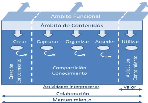 Figura 1.7  Procesos de gestión del conocimiento según Gartner Group                Fuente: Gartner Group