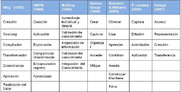 Tabla 1.4  Etapas de los p Fuente: elaboración propia