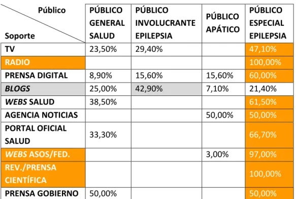 Tabla 1. Soporte y autor de la noticia 