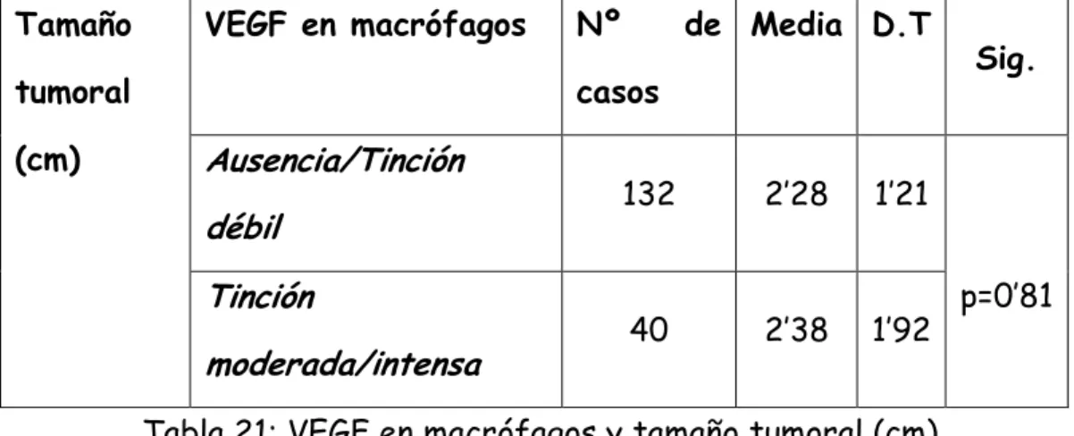 Tabla 22: VEGF en macrófagos y tipo histológico. 
