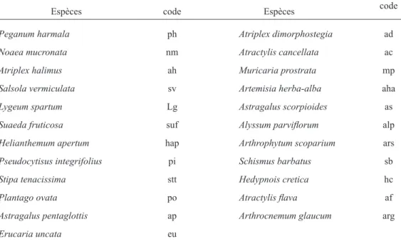 Tableau 4 : Codes des espèces inventoriées. Codes of inventory species.