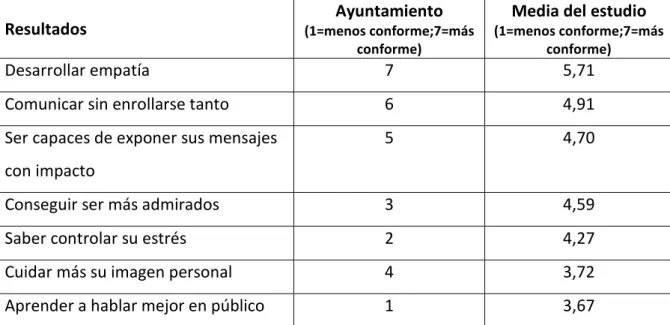 Tabla 5. Objetivos del los directivos con respecto a la comunicación 