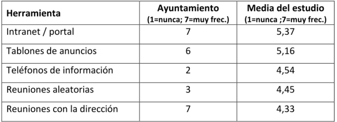 Tabla 1. Utilización de herramientas de comunicación interna 
